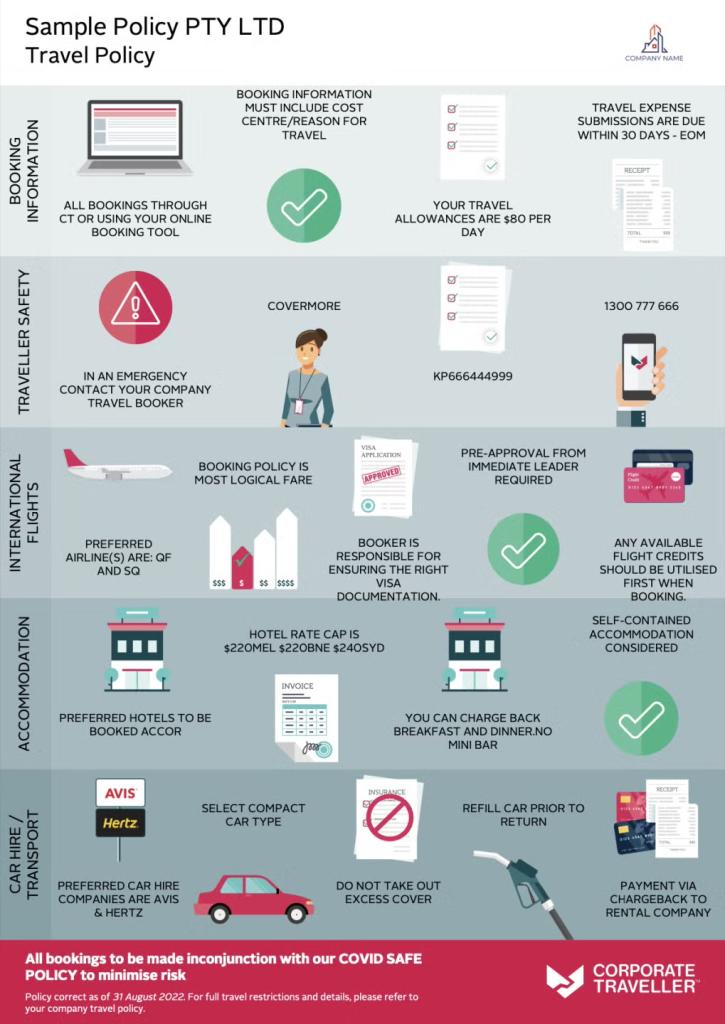 Infographic detailing how Corporate Traveller makes the job of designing a travel policy easy with its unique automated online travel policy tool