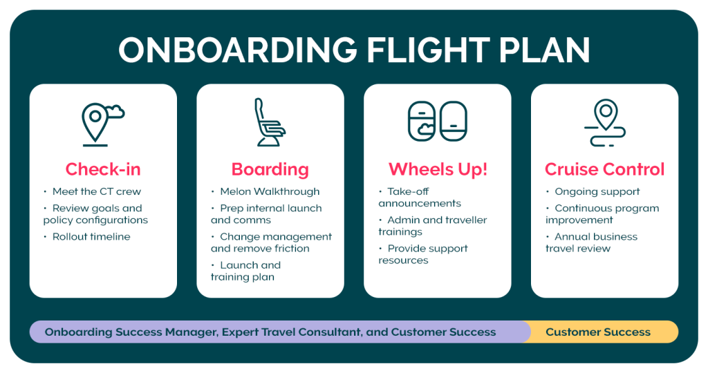 Onboarding flight plan SME Toolkit