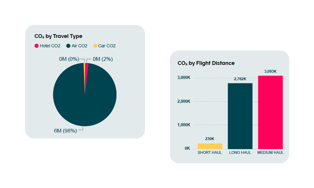 sustainable travel track your impact